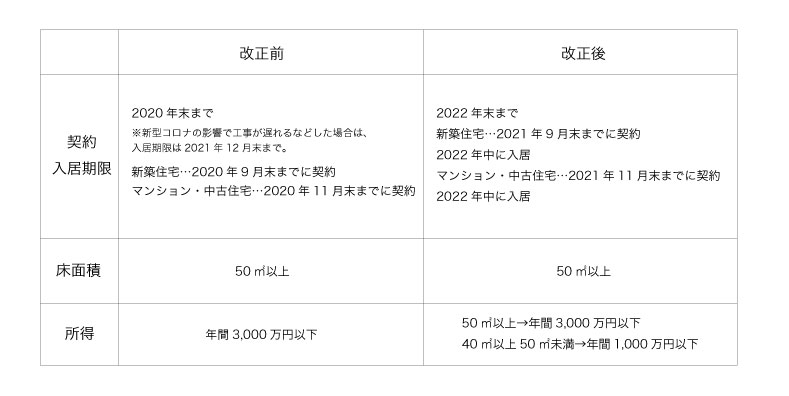 21年税制改正で知っておきたい住宅ローン控除について しあわせリノベ研究所 スター マイカ株式会社