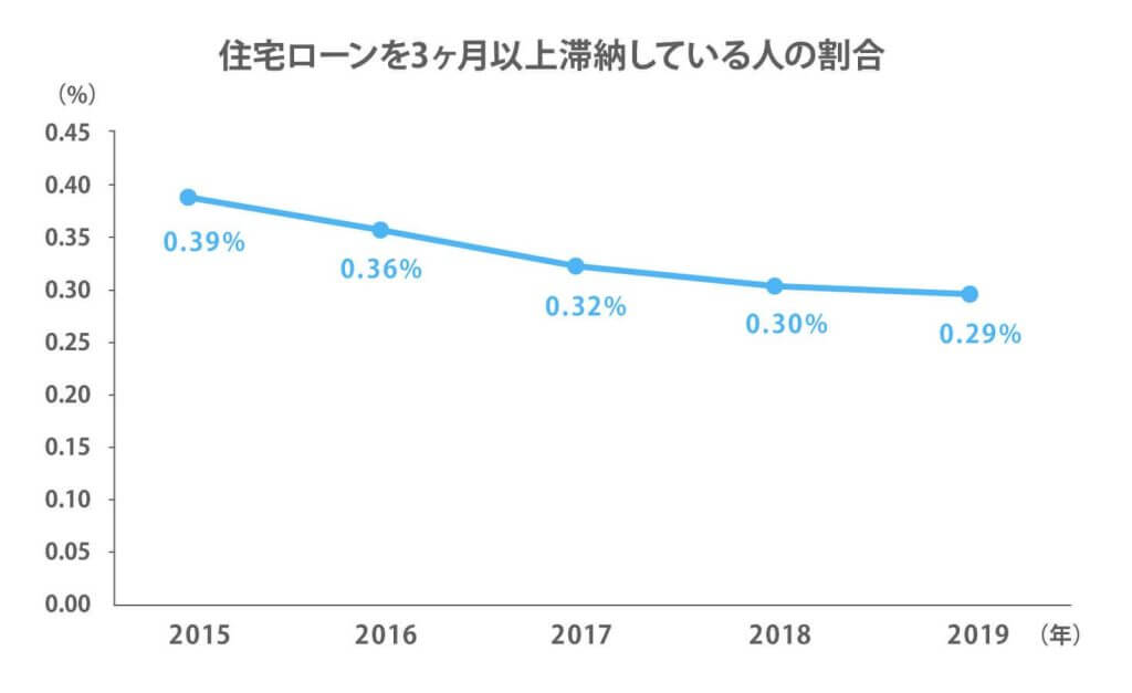 家やマンションの住宅ローンが払えない 9つの対処法と返済できない場合の注意点 Urilabo