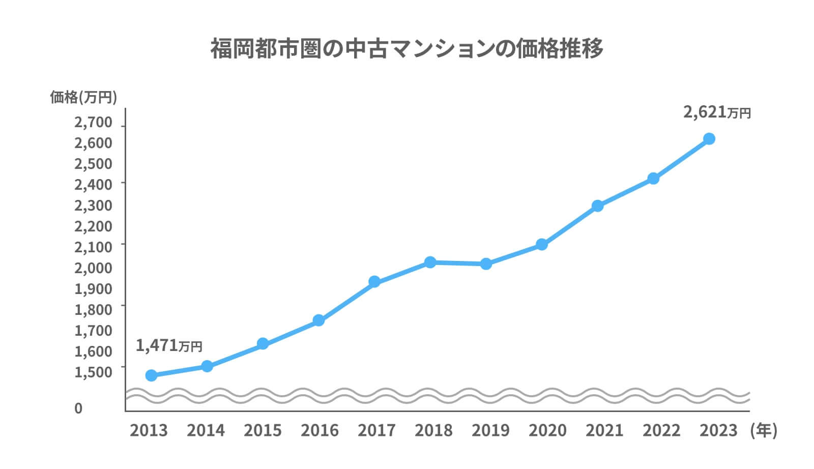 福岡中古マンション価格推移