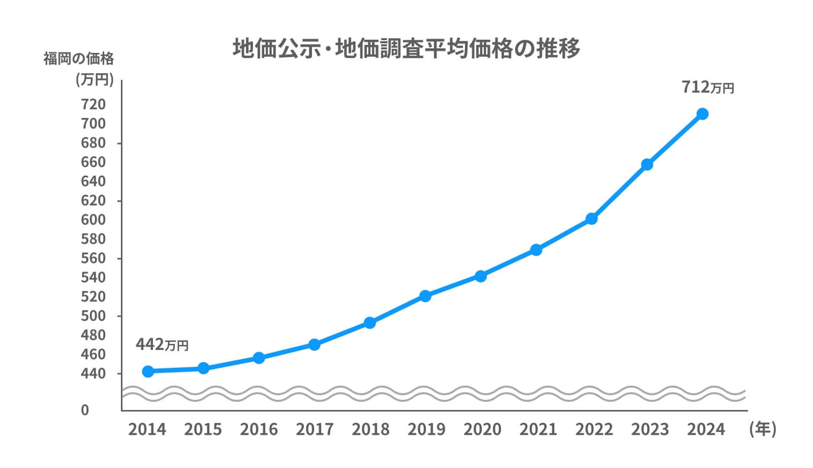 福岡地価公示推移