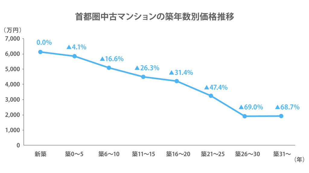 築30年の中古マンションは売れない？資産価値や築20年との違いについて