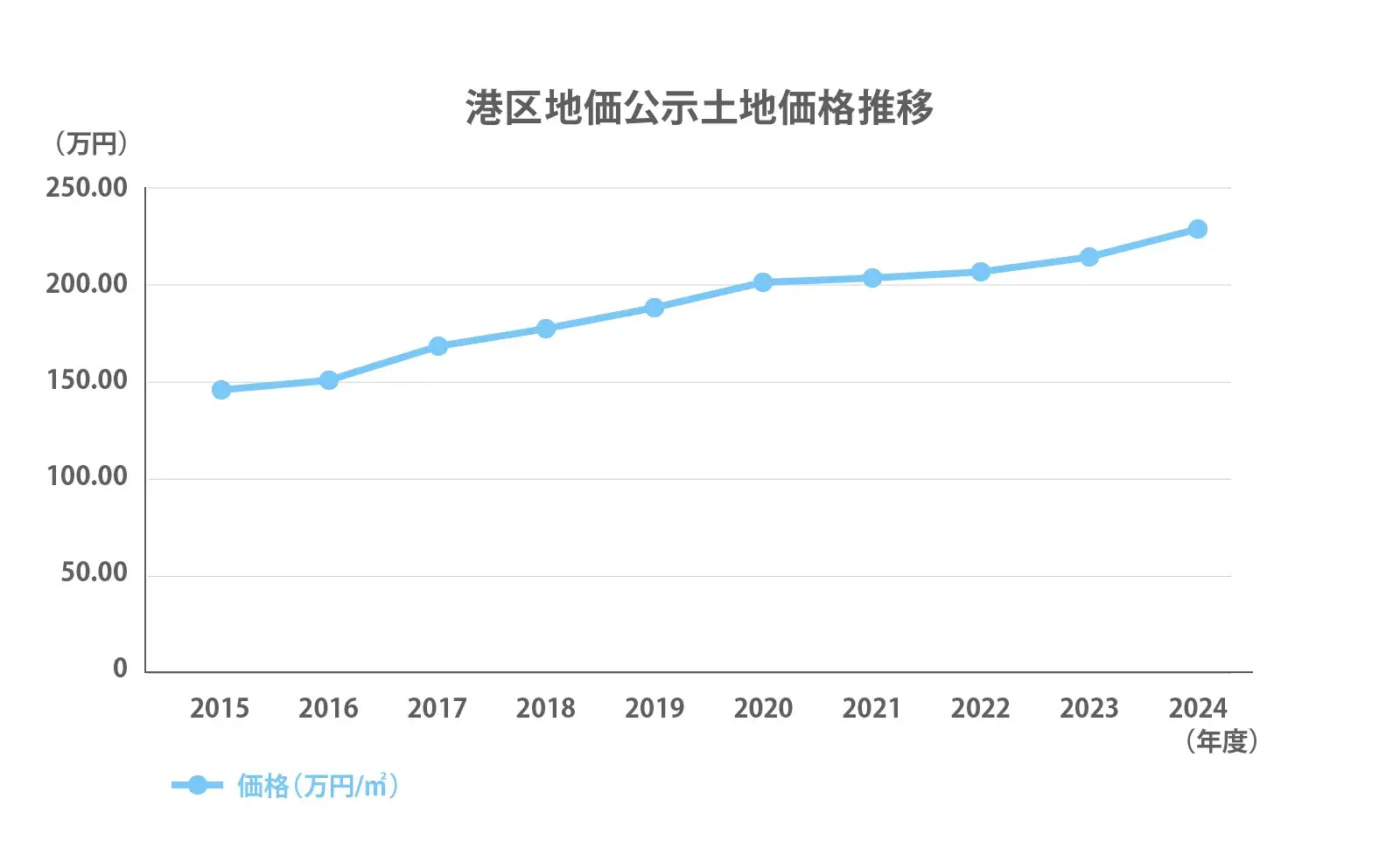 港区の地価公示推移2024