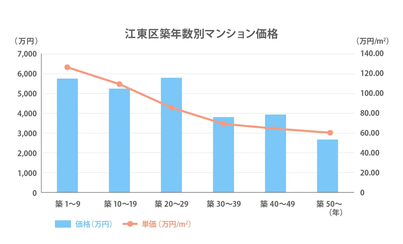 江東区の築年数別推移2024