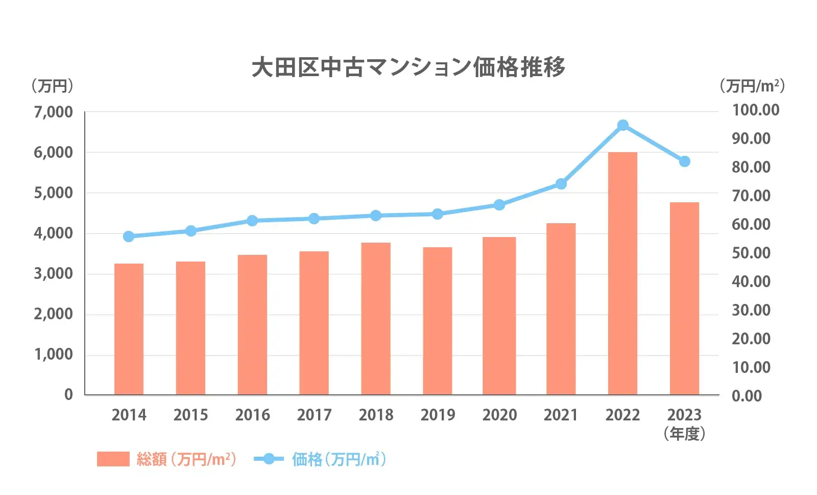 大田区中古マンション価格推移2024