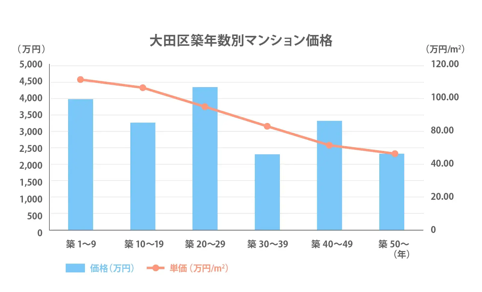 大田区の築年数別推移2024