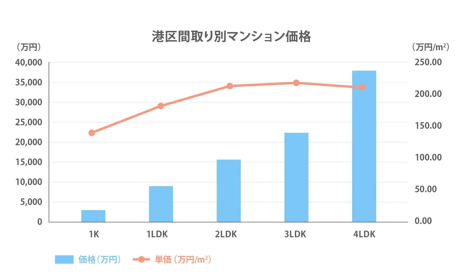 港区の間取り別推移2024