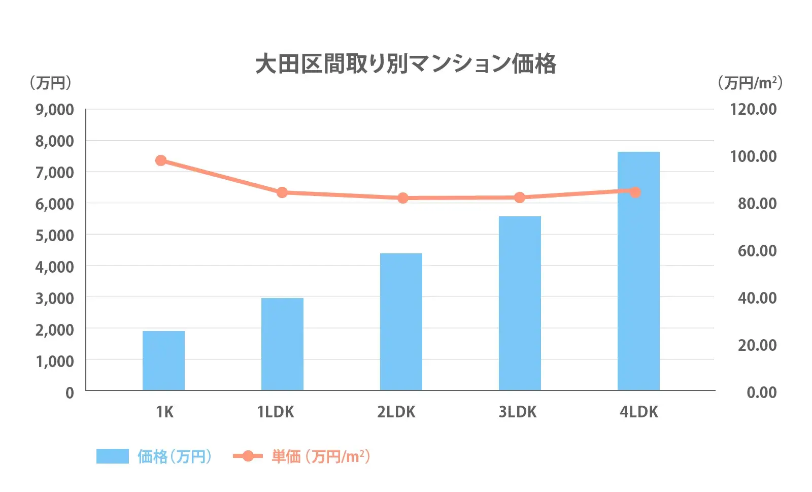 大田区間取り別推移2024