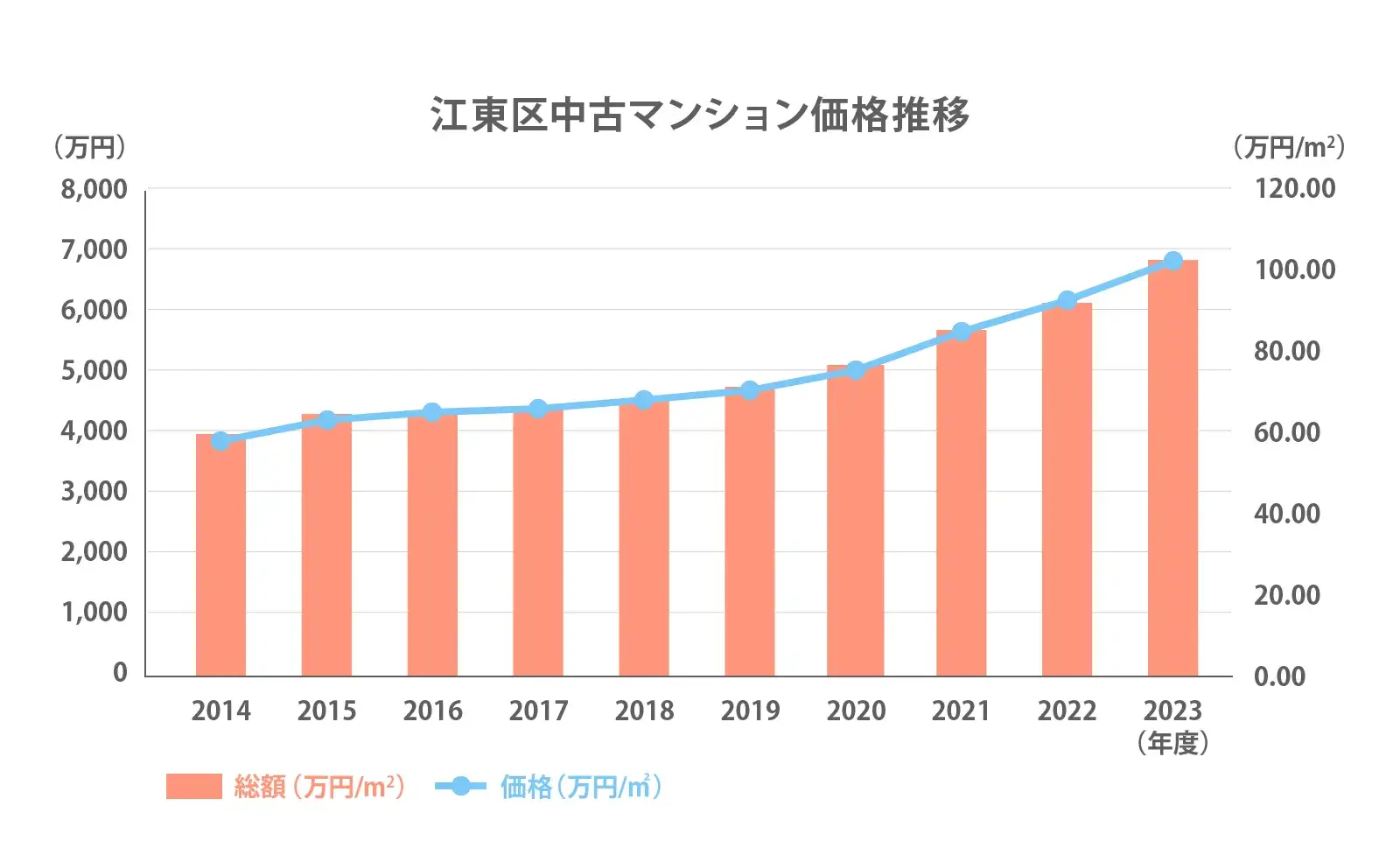 江東区中古マンション価格推移2024