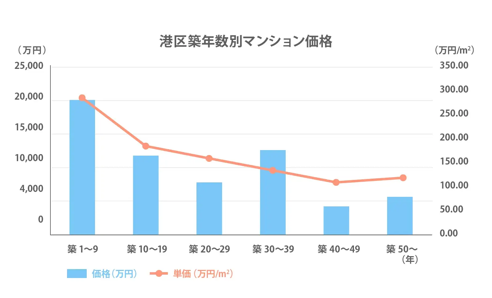 港区の築年数別推移2024