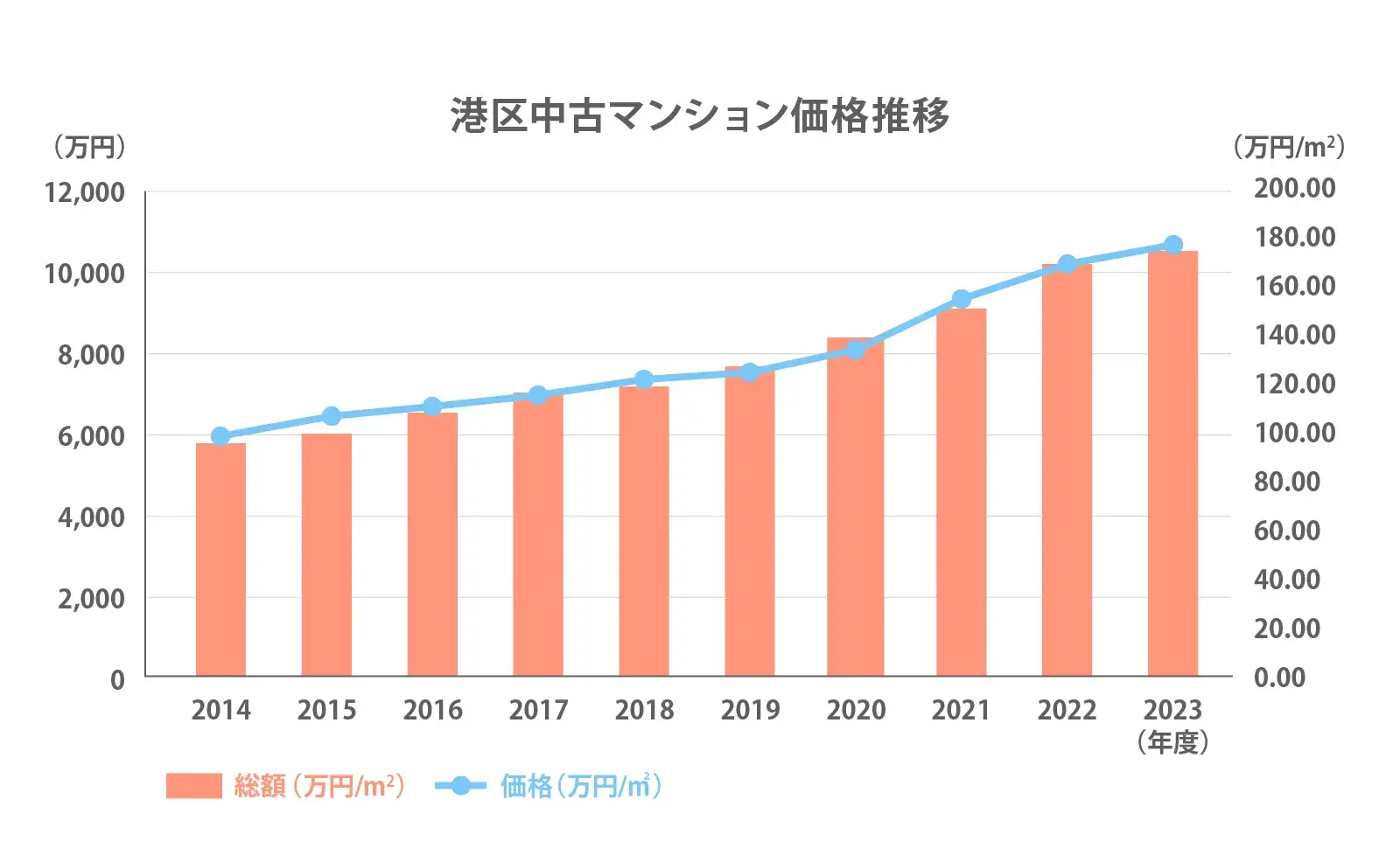 港区の中古マンション価格推移2024