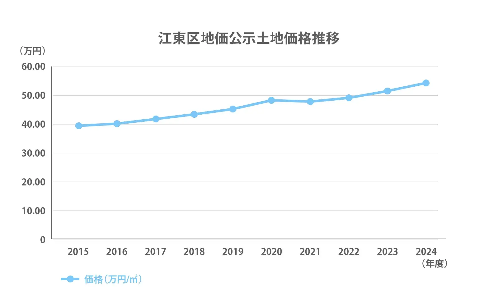 江東区地価公示推移2024