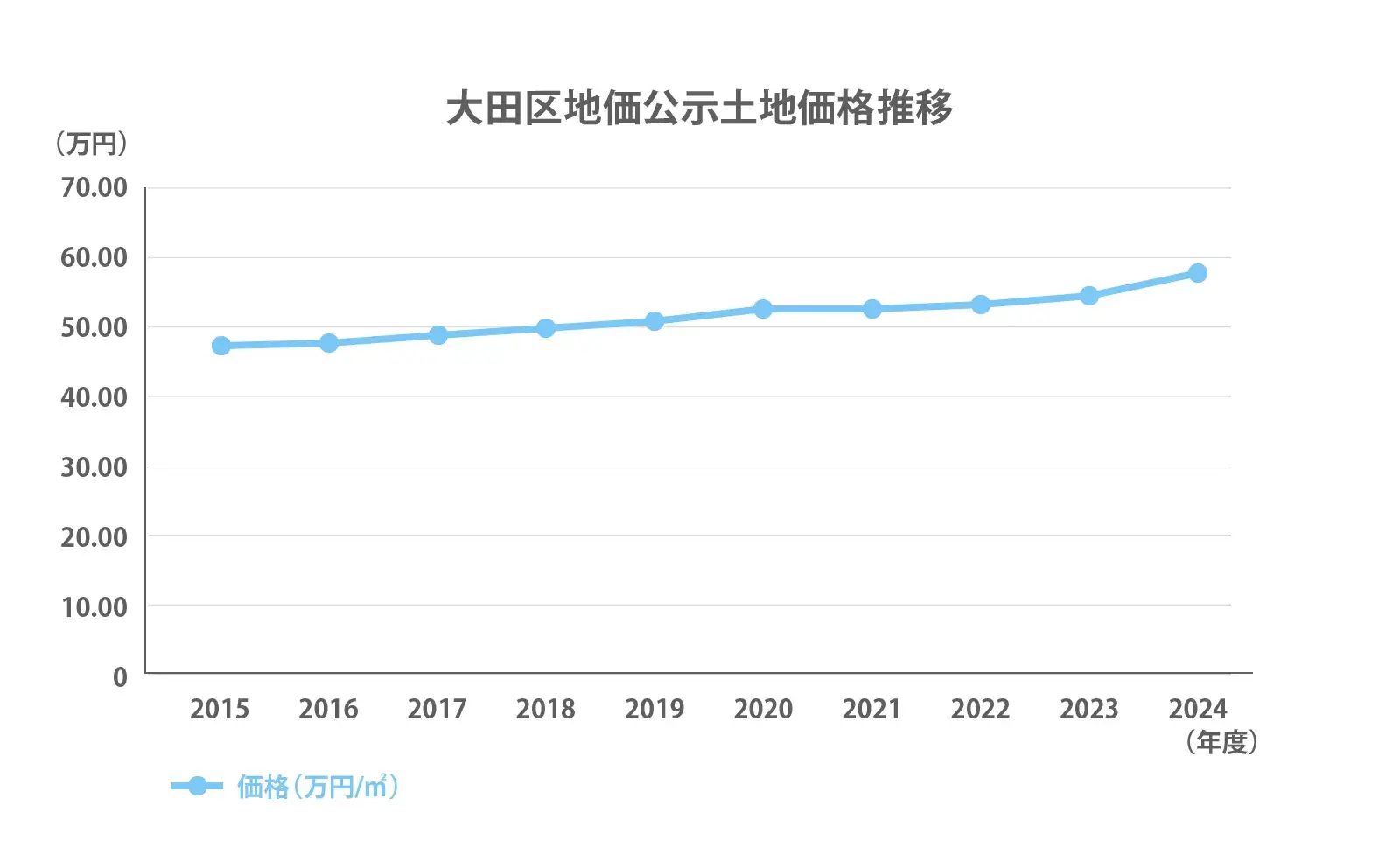 大田区地価公示推移2024