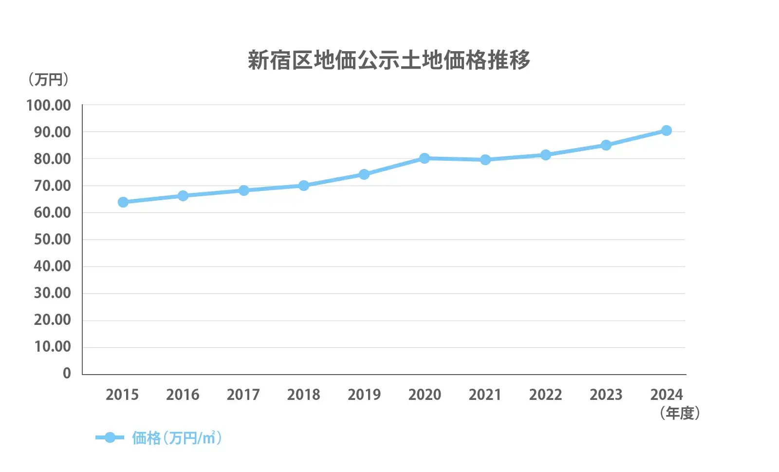 新宿区地価公示推移2024