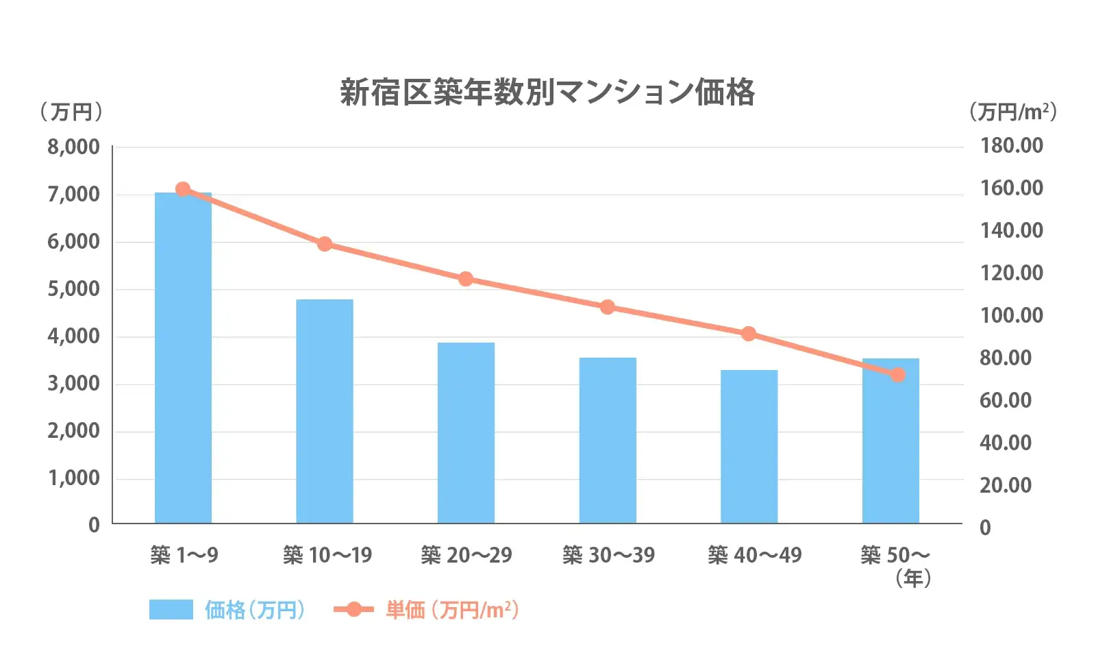 新宿区の築年数別推移2024