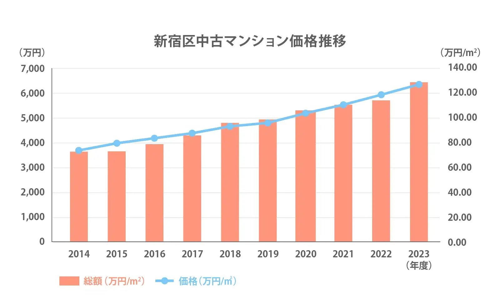 新宿区中古マンション価格推移2024