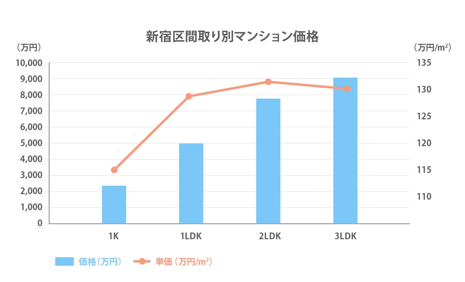 新宿区間取り別推移2024