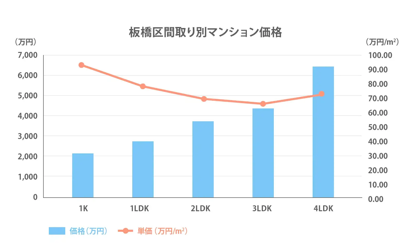 板橋区の間取り別推移2024