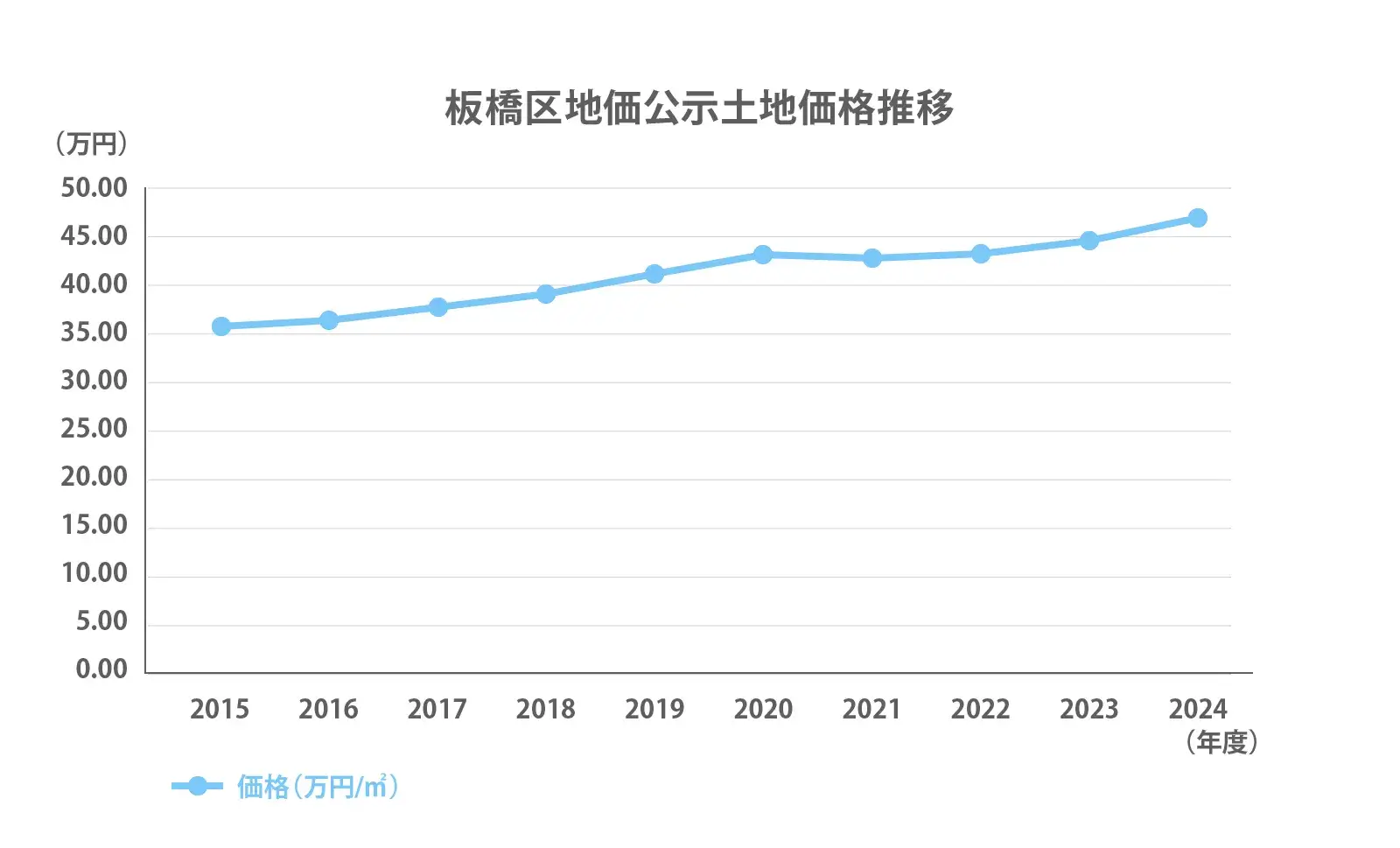 板橋区の地価公示推移2024