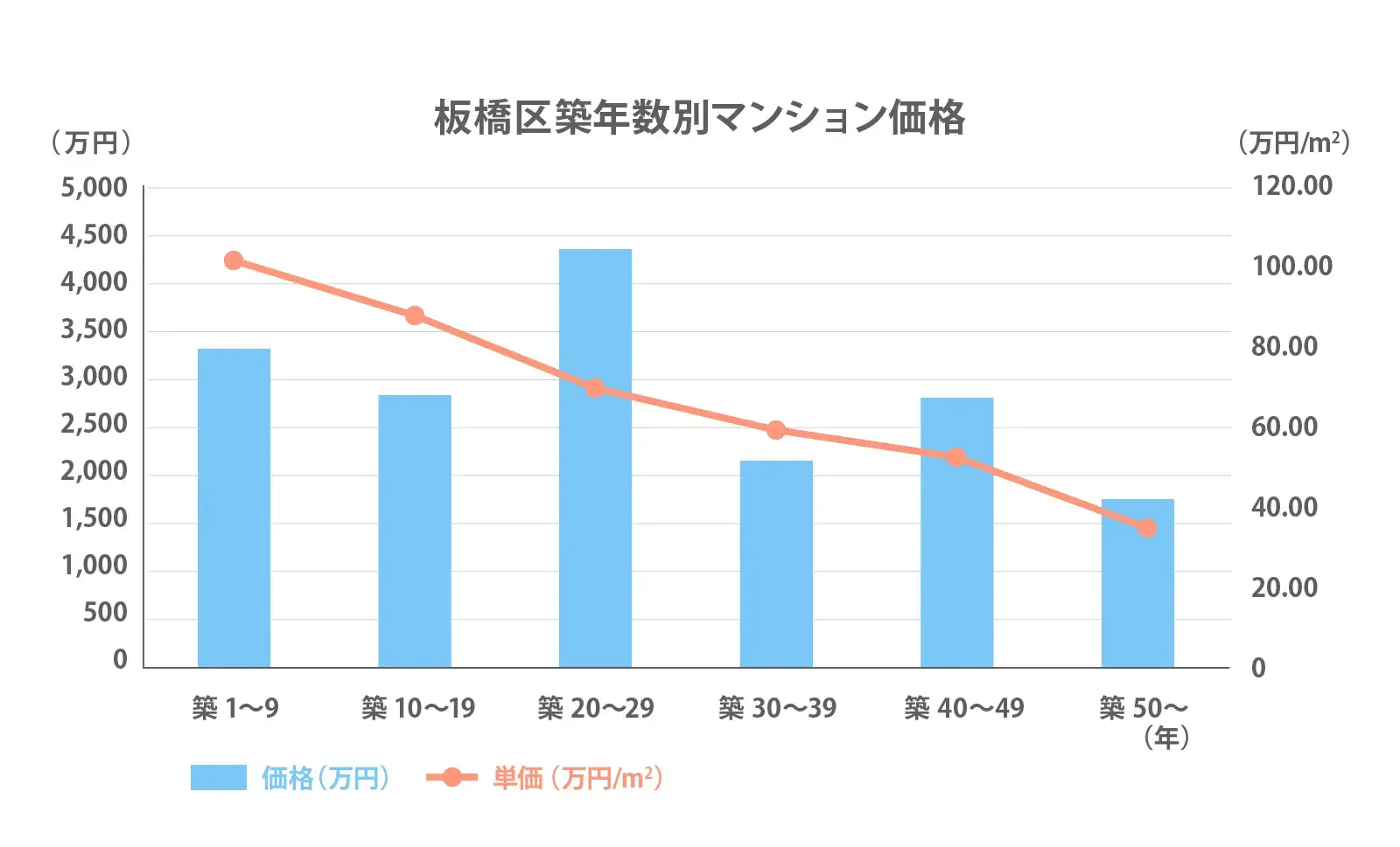 板橋区の築年数別推移2024