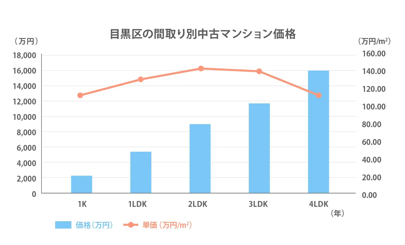 目黒区の間取り別推移2024