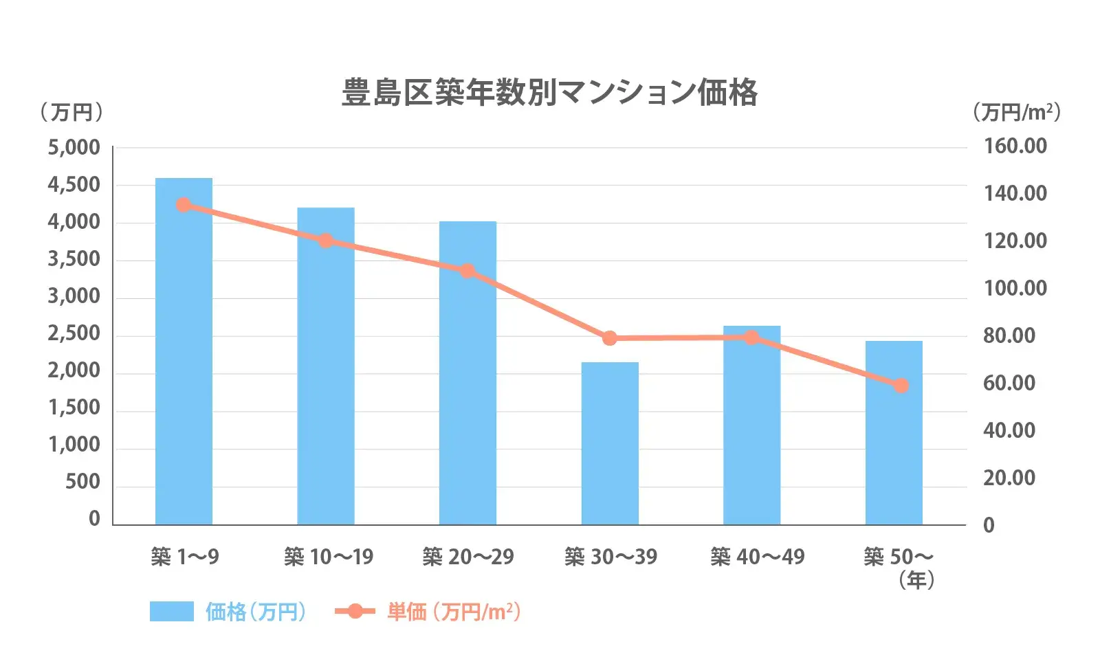 豊島区の築年数別推移2024