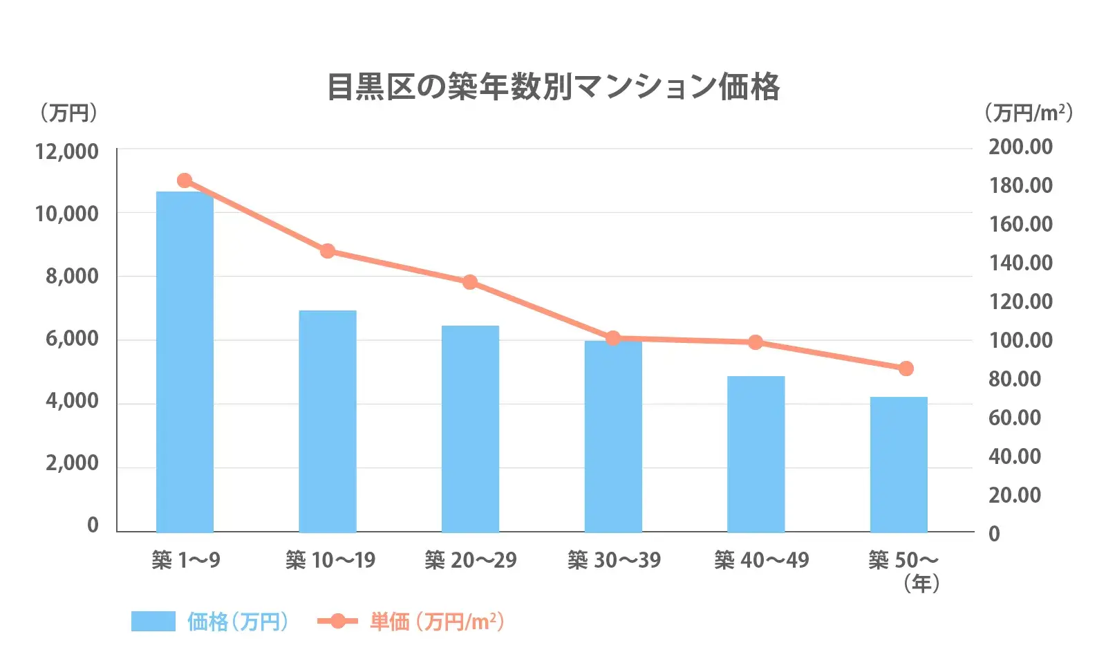 目黒区の築年数別推移2024