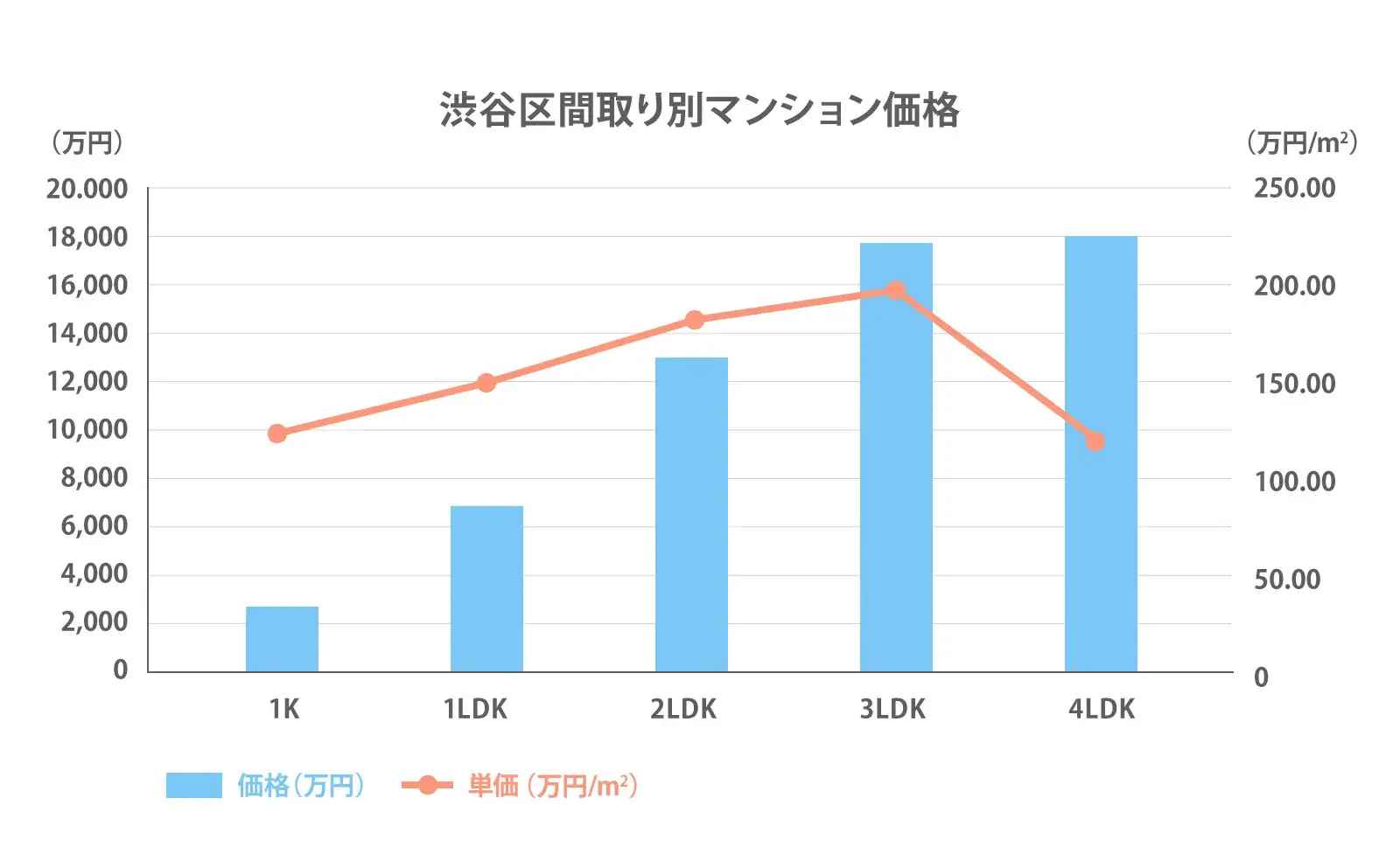 渋谷区の間取り別推移2024