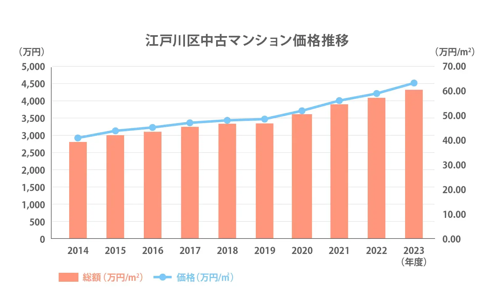 江戸川区の中古マンション価格推移2024