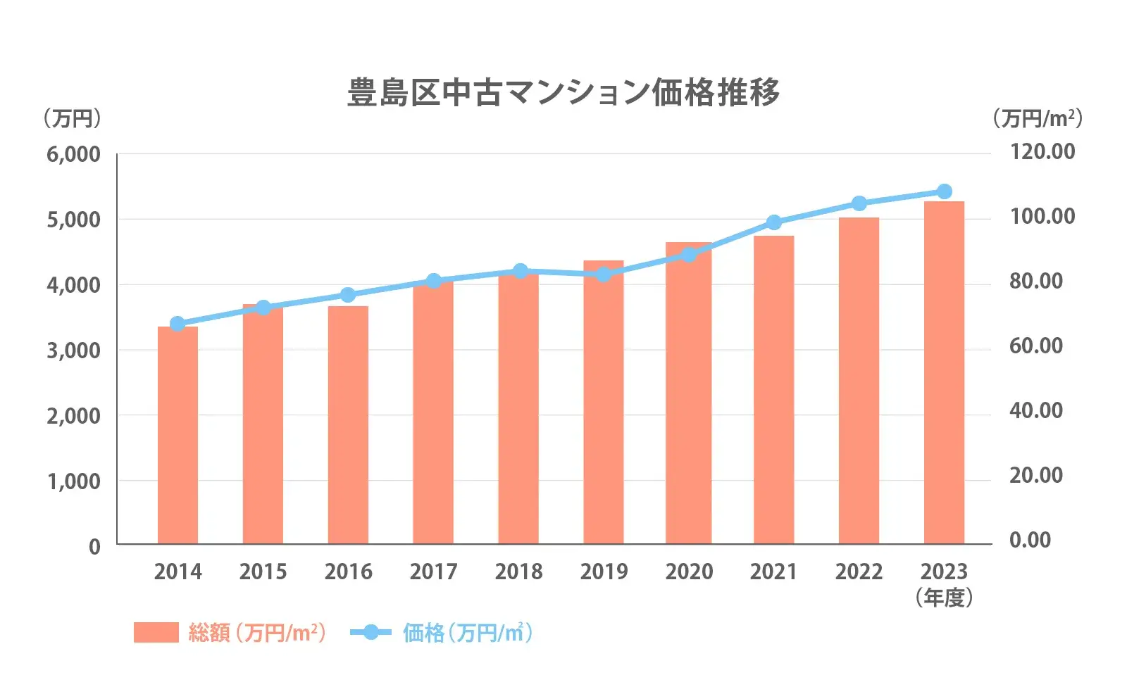 豊島区の中古マンション価格推移2024