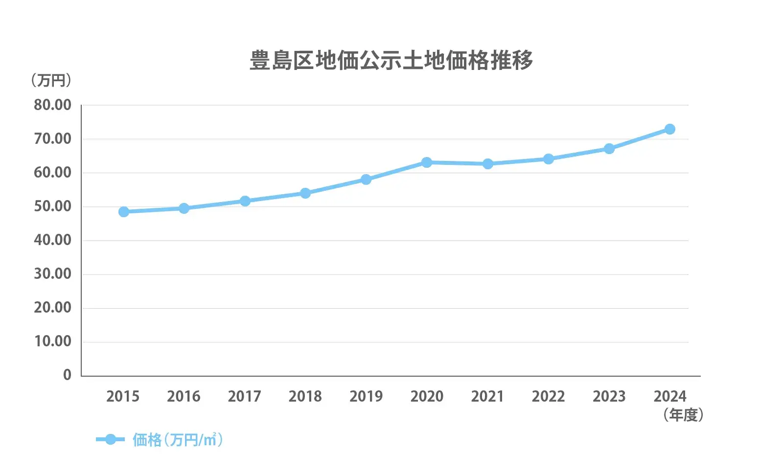 豊島区の地価公示推移2024