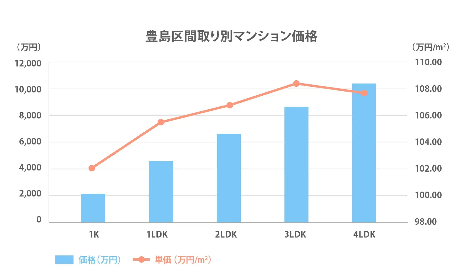 豊島区の間取り別推移2024