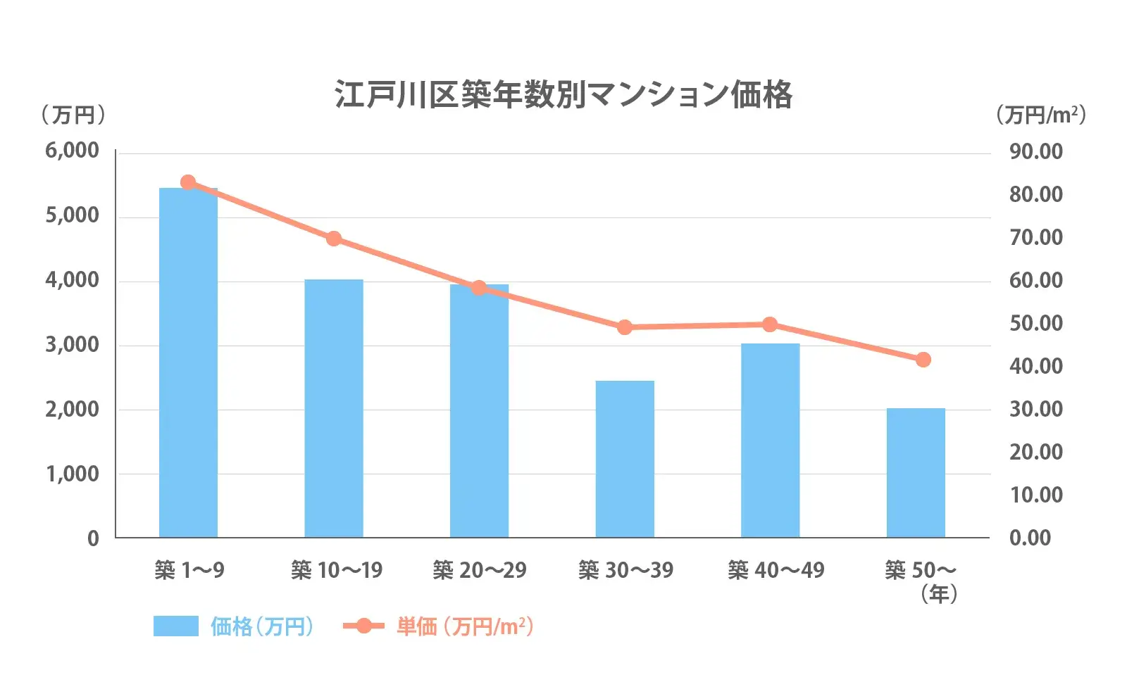 江戸川区の築年数別推移2024