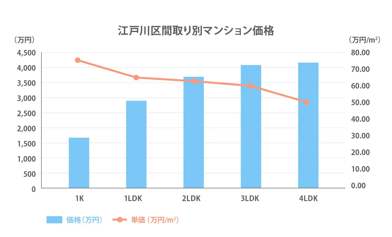 江戸川区の間取り別推移2024