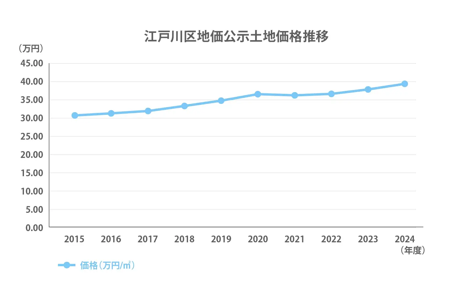 江戸川区の地価公示推移2024