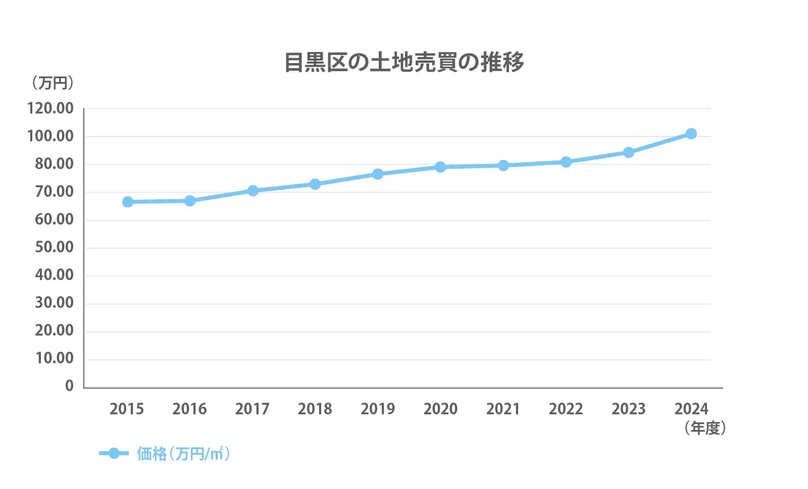 目黒区の地価公示推移2024