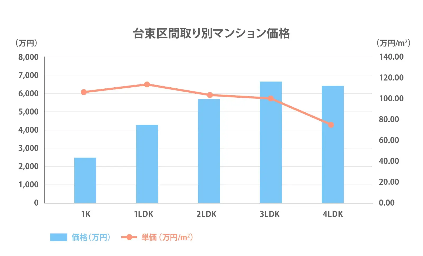 台東区の間取り別推移2024