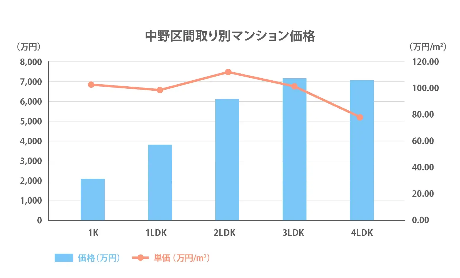 中野区間取り別推移2024