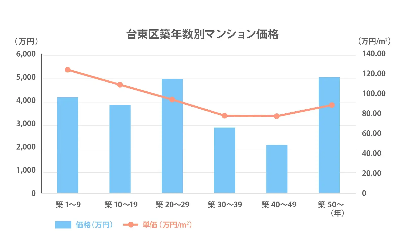 台東区の築年数別推移2024