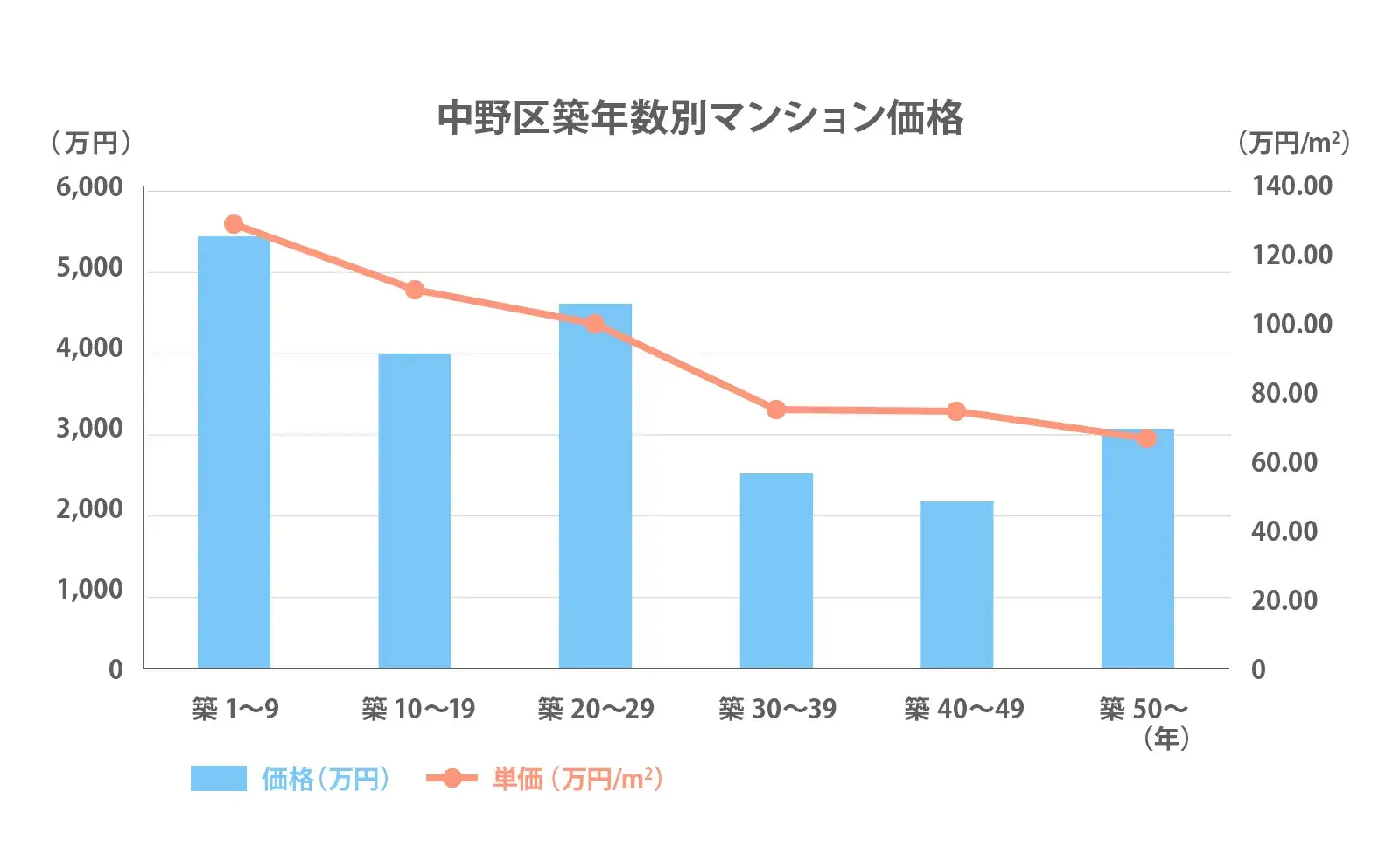 中野区の築年数別推移2024