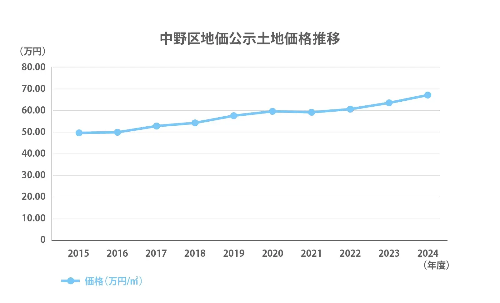 中野区地価公示推移2024