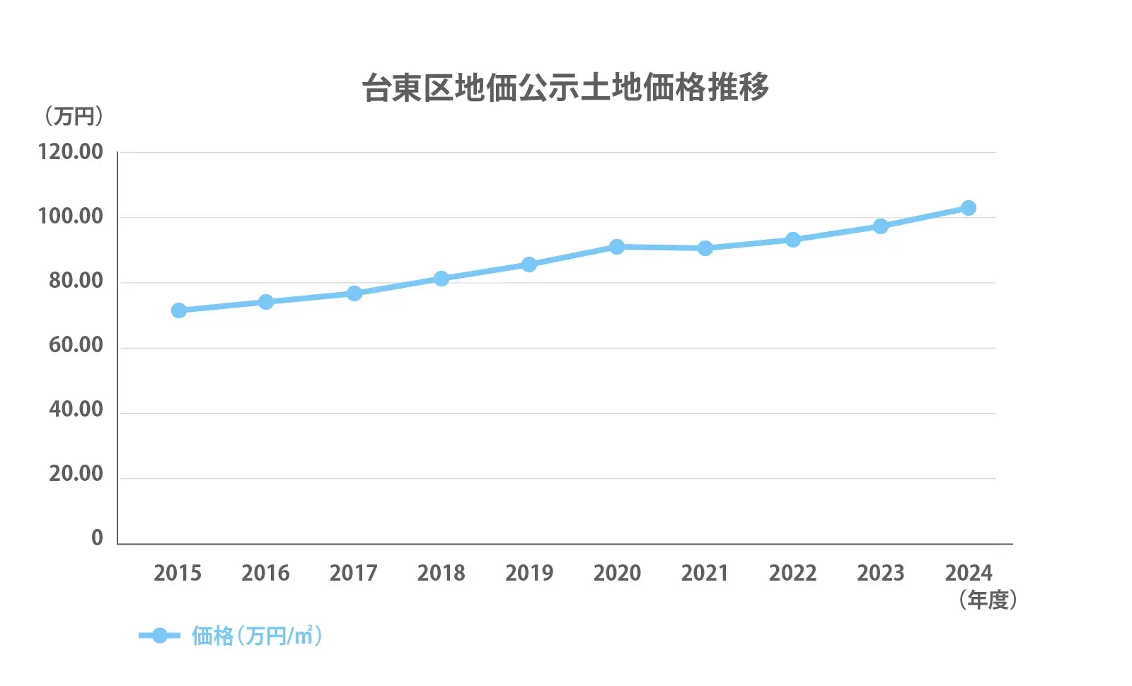 台東区の地価公示推移2024