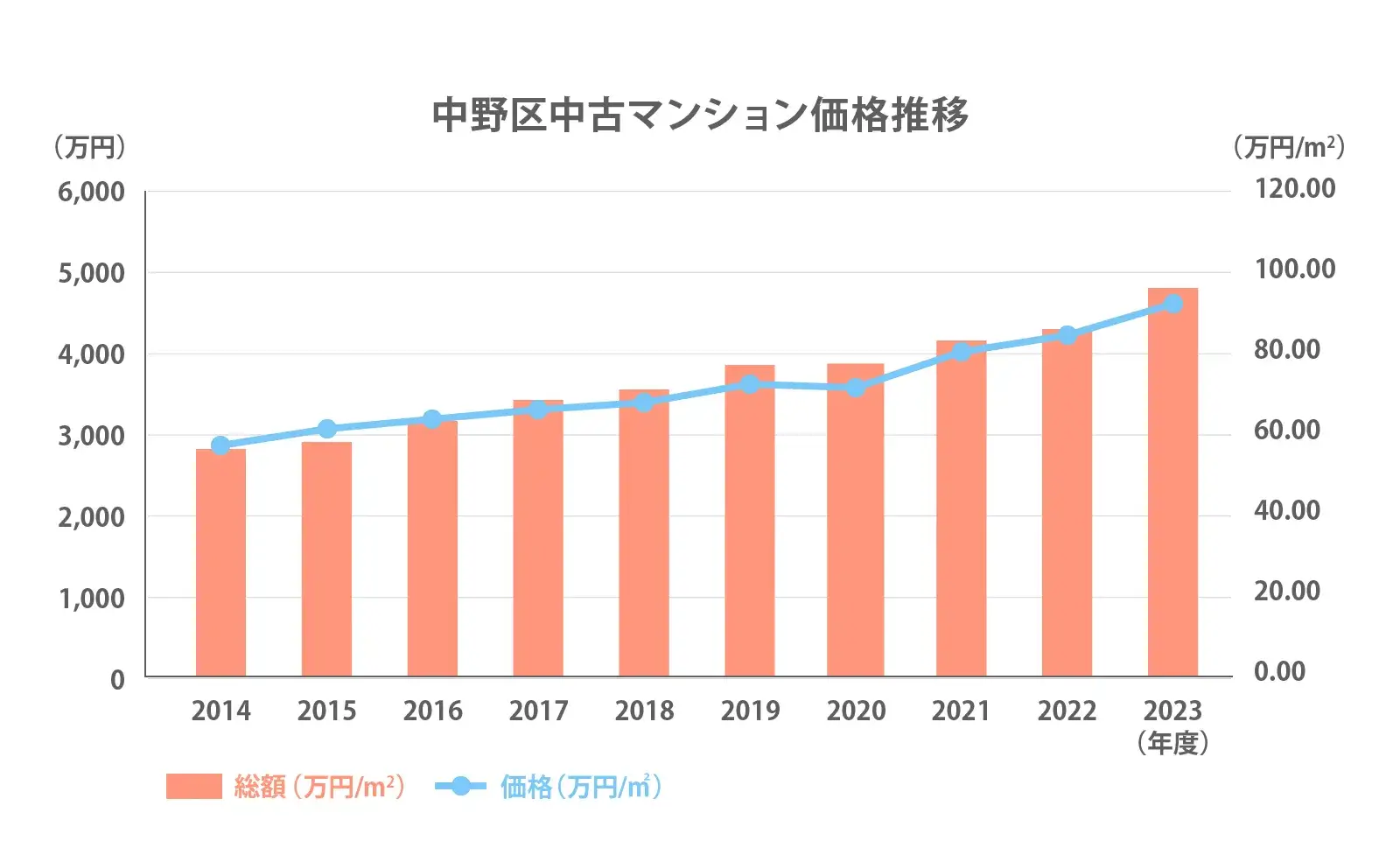 中野区中古マンション価格推移2024