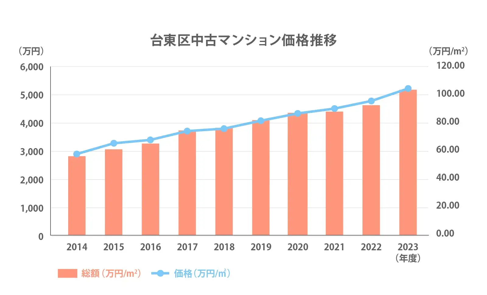 台東区の中古マンション価格推移2024