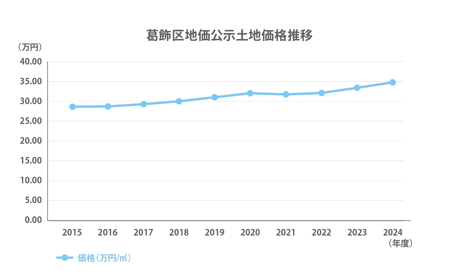 葛飾区の地価公示推移2024