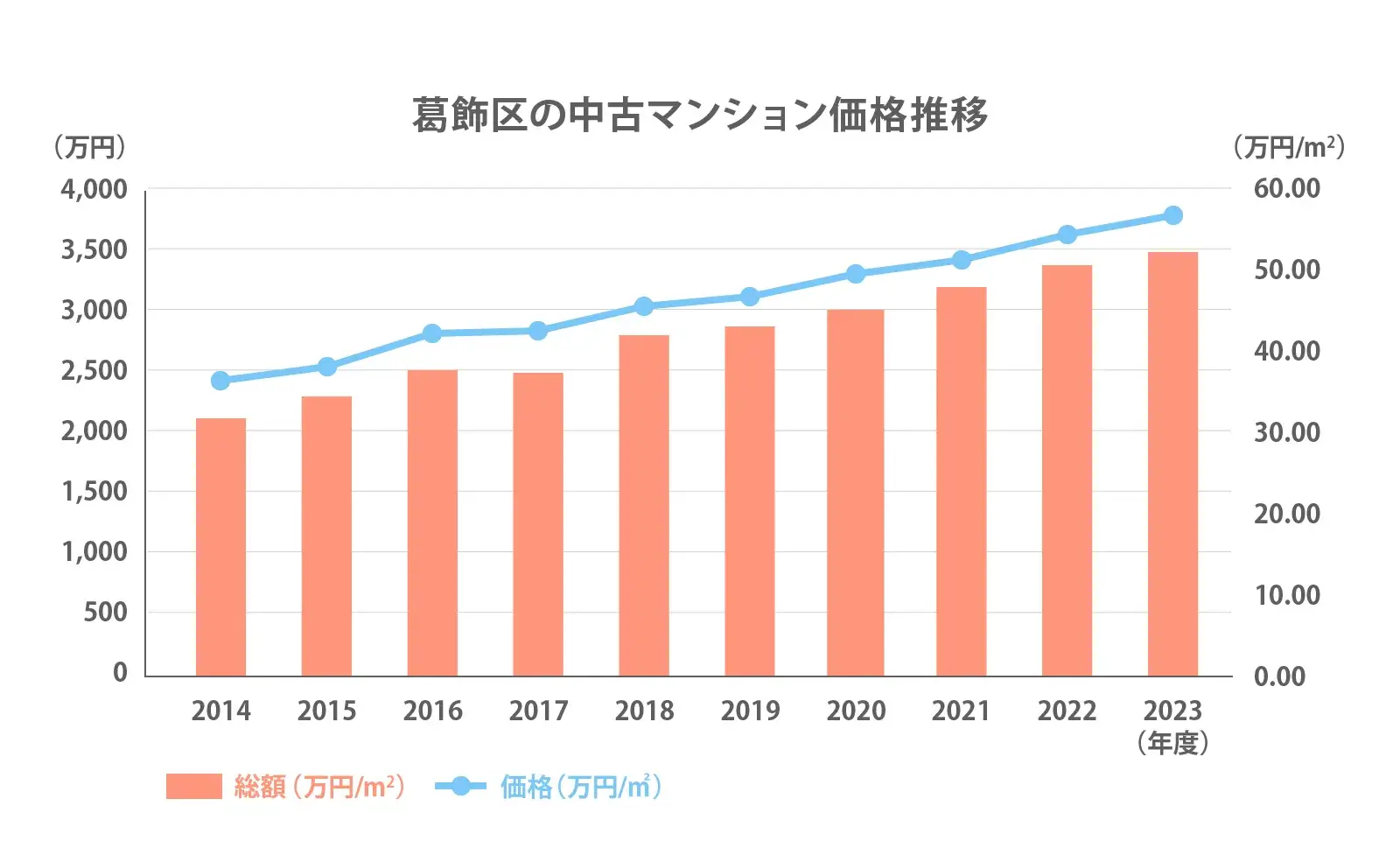 葛飾区の中古マンション価格推移2024