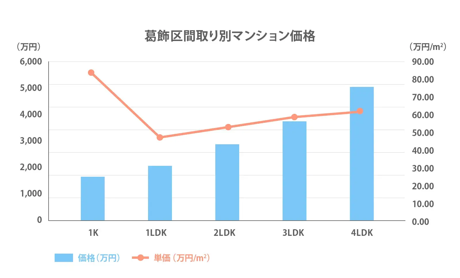 葛飾区の間取り別推移2024