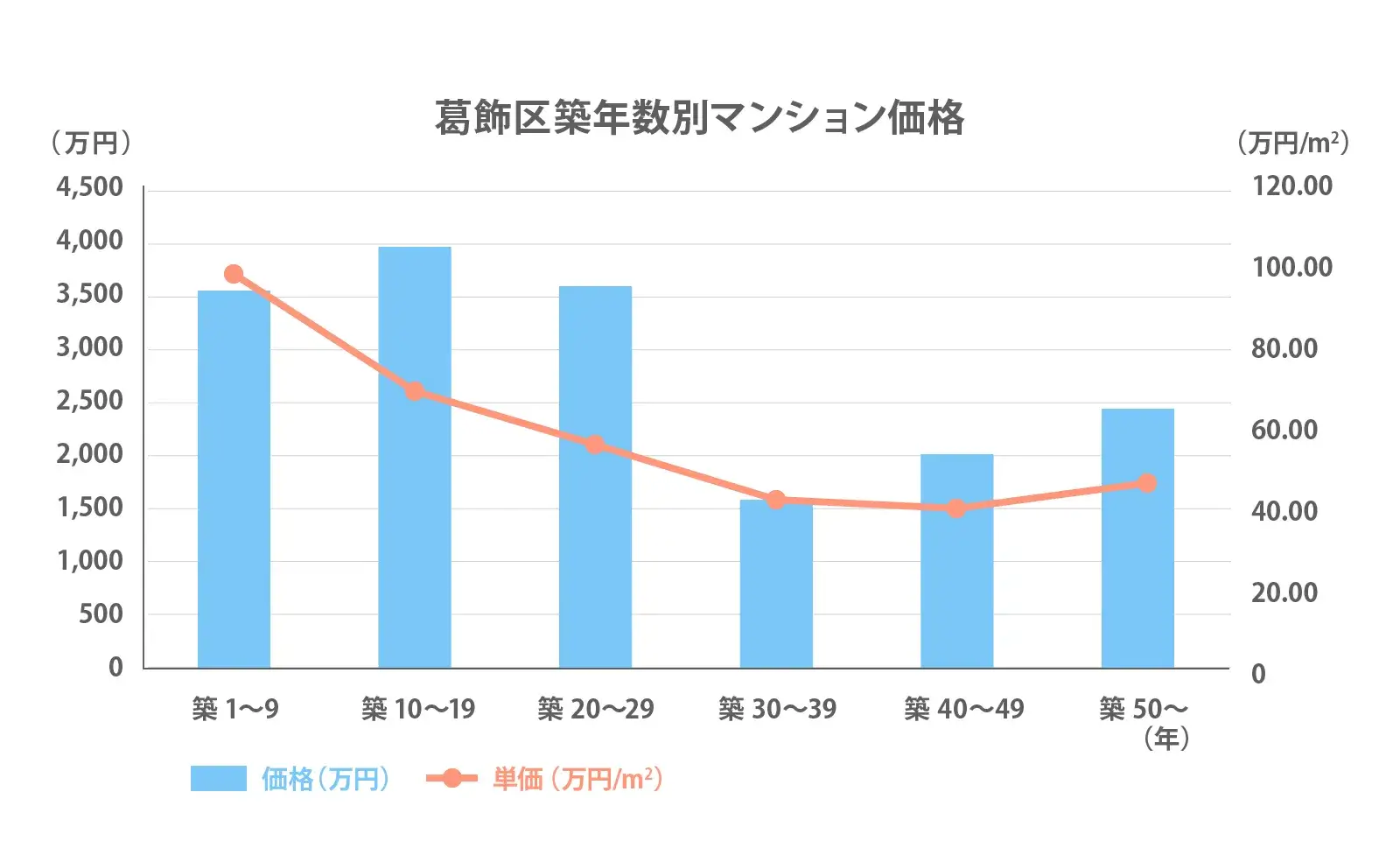 葛飾区の築年数別推移2024