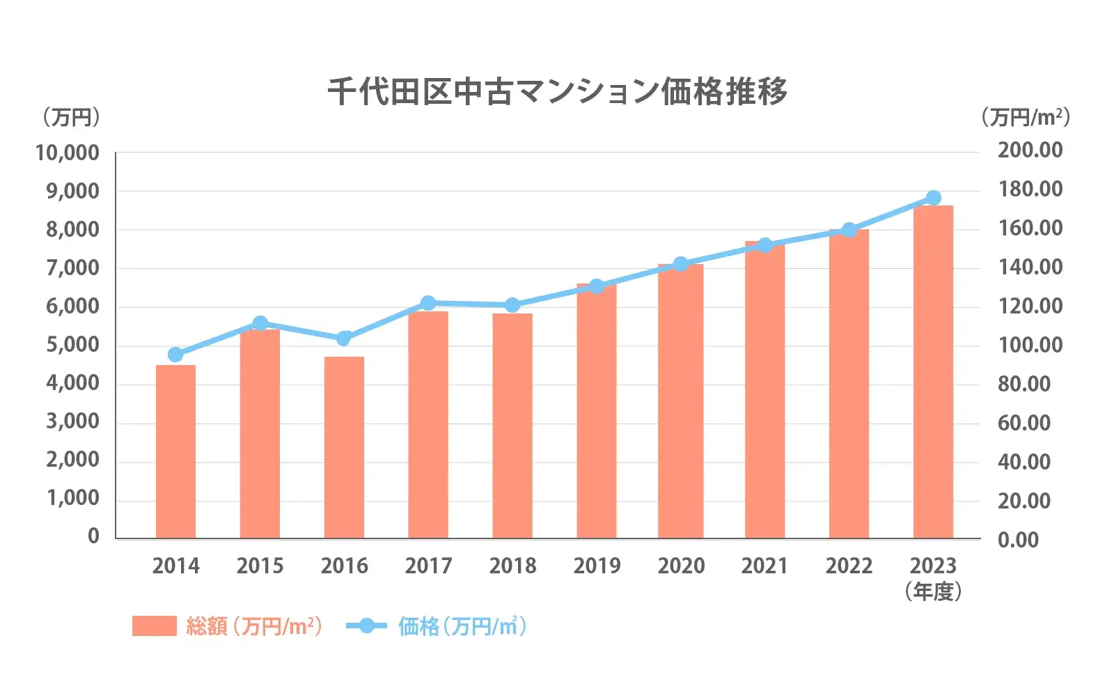 千代田区中古マンション価格推移2024