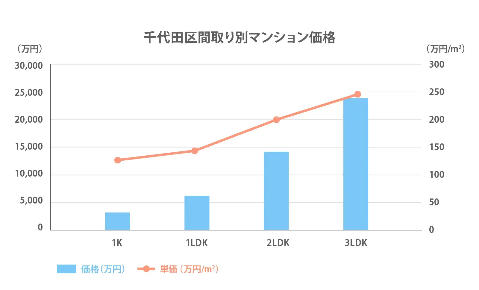 千代田区間取り別推移2024