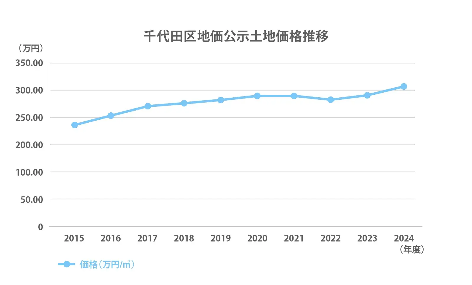 千代田区地価公示推移2024